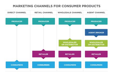 chanel marketing plan|characteristics of marketing channels.